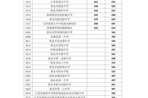 2023年淮安市普通高中录取分数线公布